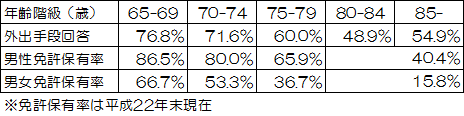 平成22年度高齢者の住宅と生活環境に関する意識調査結果の外出手段回答割合と免許保有率の比較