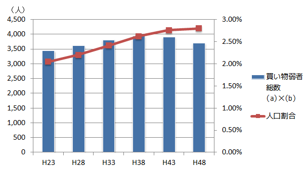 帯広市における買い物弱者の推計結果（総数）グラフ