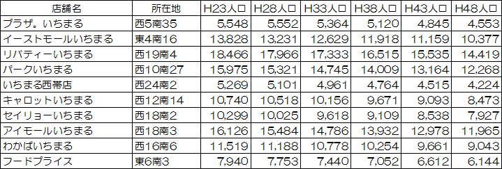 いちまるの店舗周辺推計人口