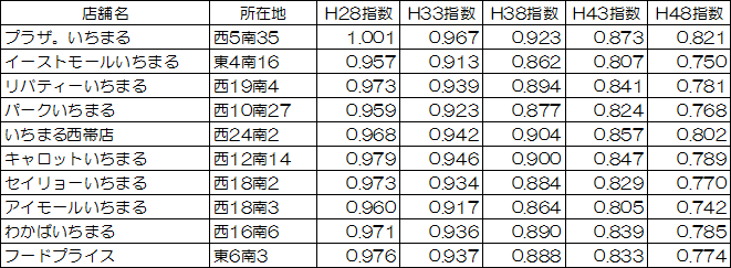 いちまるの店舗周辺推計人口（指数）