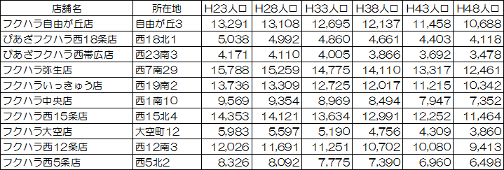 フクハラの店舗周辺推計人口