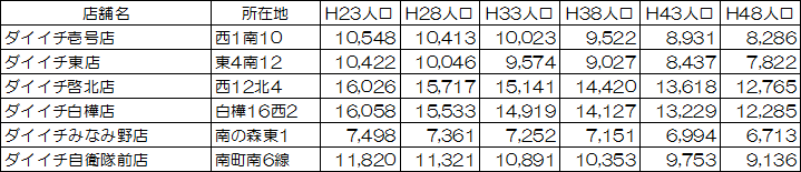 ダイイチの店舗周辺推計人口