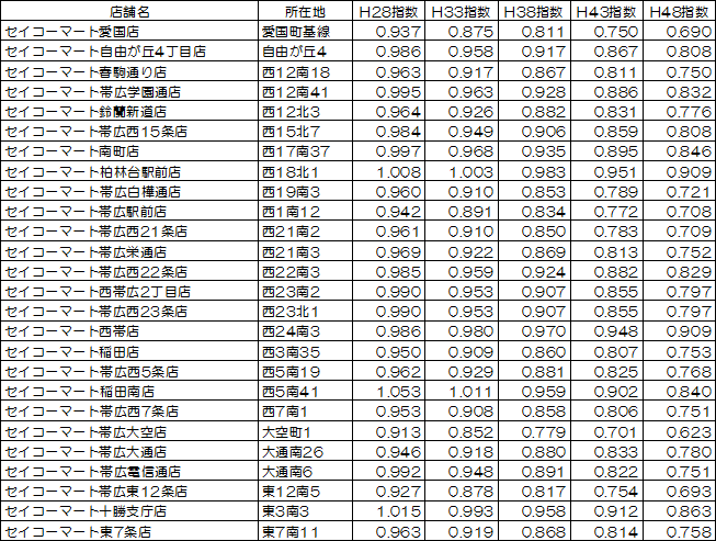 セイコーマートの店舗周辺推計人口（指数）