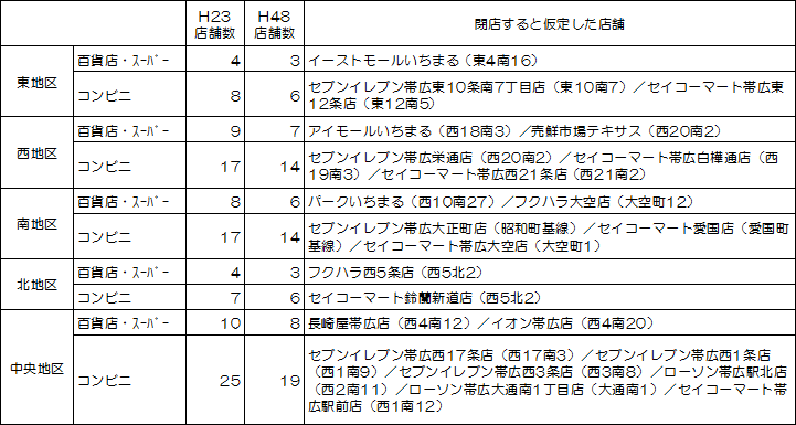 平成48年までに閉店すると仮定した店舗