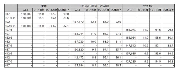 全域人口推移表