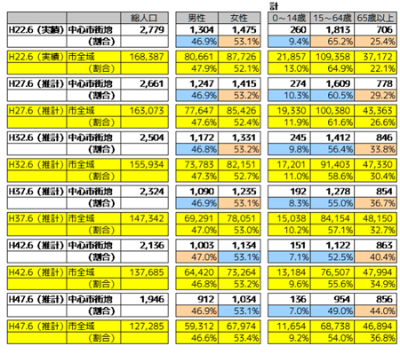 中心市街地人口推移表
