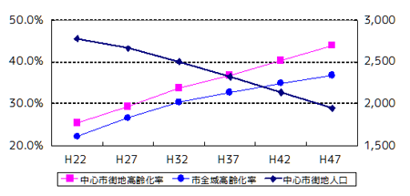 中心市街地人口推移グラフ