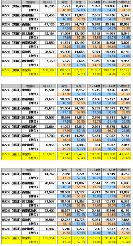 地区別人口推移表１