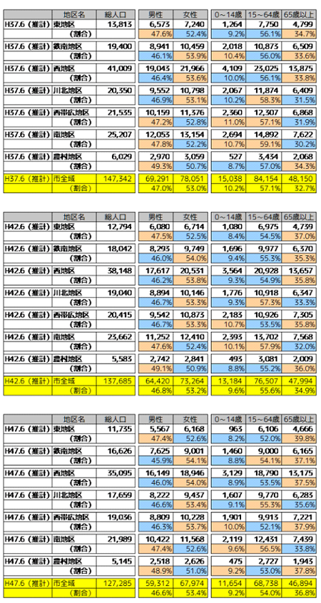 地区別人口推移表２