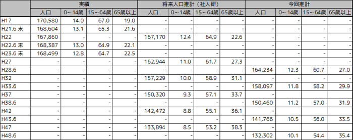 市全域人口推移表