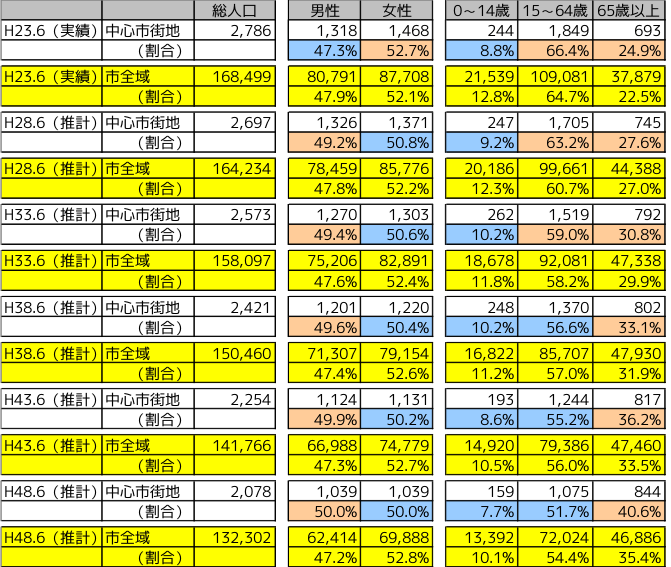 中心市街地推計人口推移表