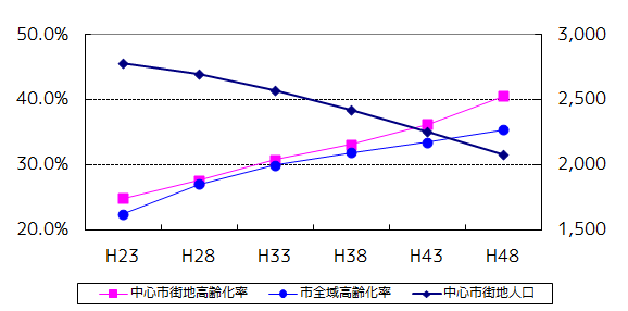 中心市街地推計人口・高齢化率推移グラフ