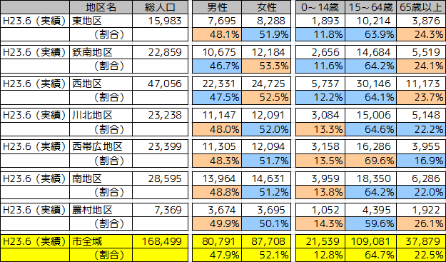 地区別人口（H23.6）