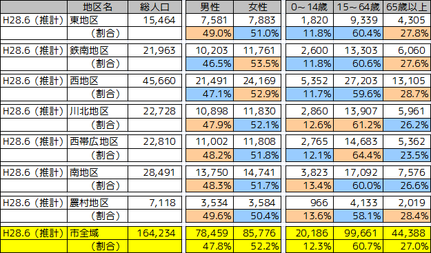 地区別人口（H28.6）