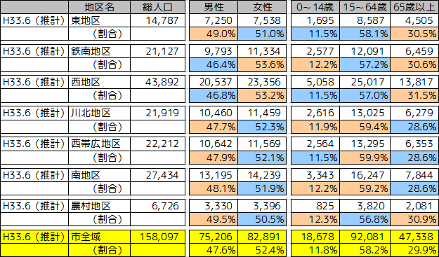 地区別人口（H33.6）