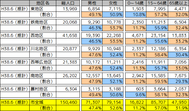 地区別人口（H38.6）