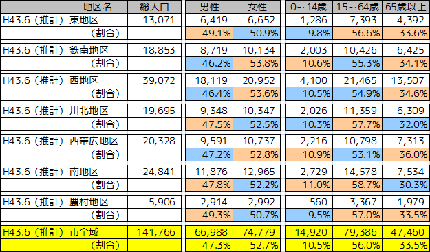 地区別人口（H43.6）