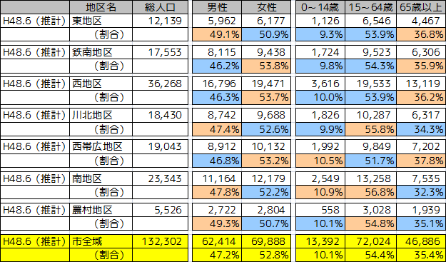 地区別人口（H48.6）