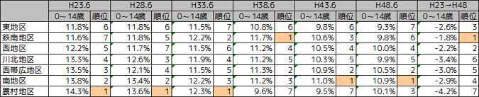 0～14歳人口割合推移及び地区間順位