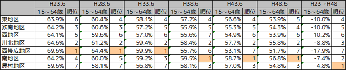 15～64歳人口割合推移及び地区間順位