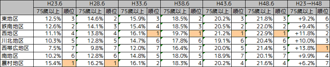 75歳人口割合推移及び地区間順位