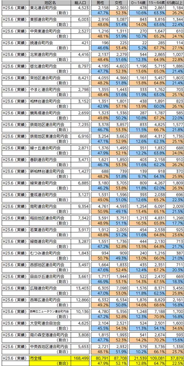 連合町内会別人口（H23.6）