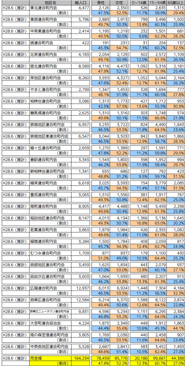 連合町内会別人口（H28.6）