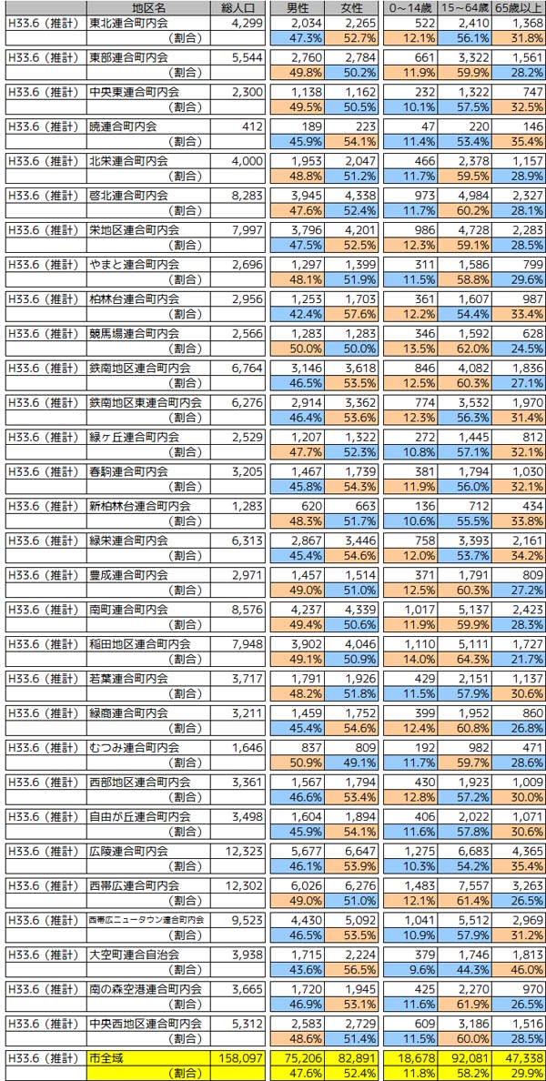 連合町内会別人口（H33.6）