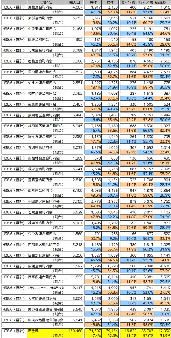 連合町内会別人口（H38.6）