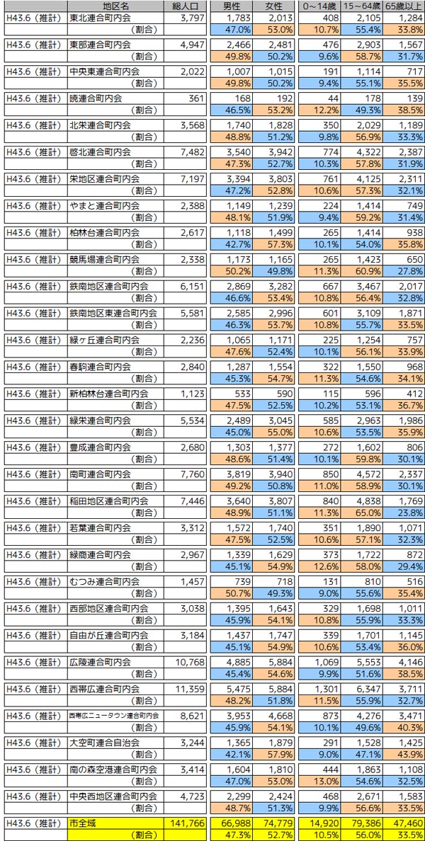 連合町内会別人口（H43.6）