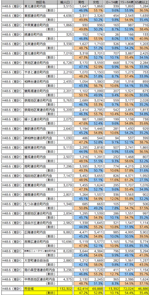 連合町内会別人口（H48.6）