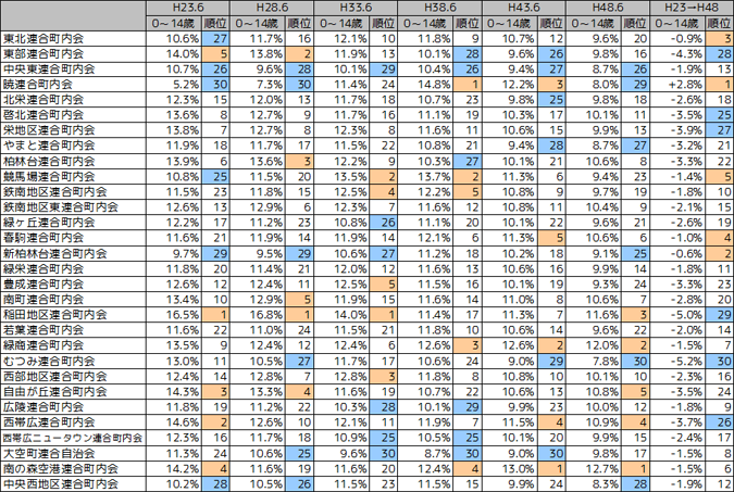 0～14歳人口割合推移及び連合町内会間順位