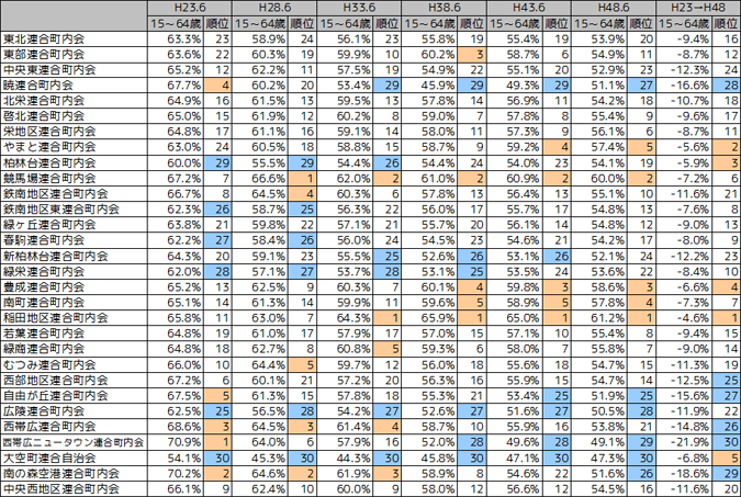 15～64歳人口割合推移及び連合町内会間順位