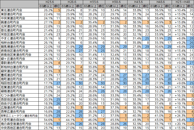 65歳以上人口割合推移及び連合町内会間順位