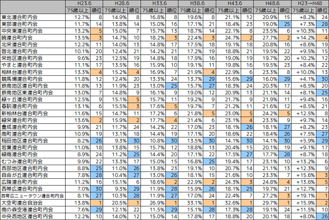 75歳人口割合推移及び連合町内会間順位