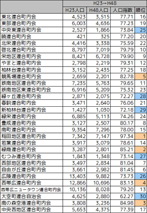 H48.6人口指数（H23=100）及び連合町内会間順位