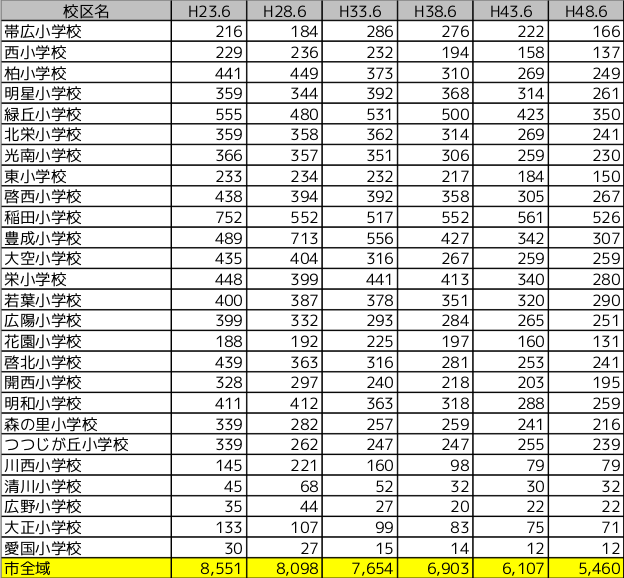 小学校区6～11歳推計人口推移表