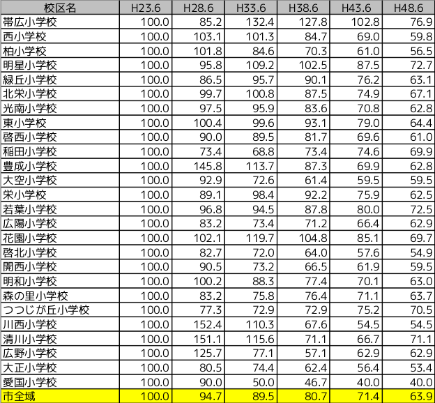 小学校区6～11歳推計人口推移表（指数）